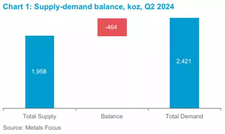 Platinum Supply-demand Balance Koz Q2 2024